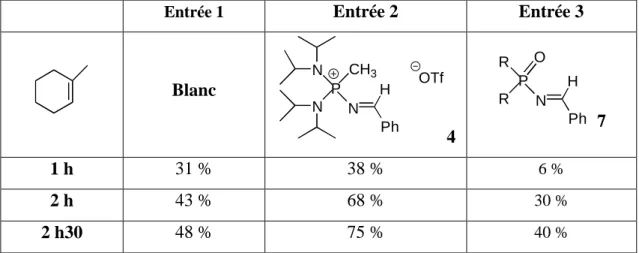 Tableau 1 : Résultats de l’époxydation du méthylcyclohexène avec le catalyseur 4   L’imine phosphoxyde 7, ne montre aucune activité catalytique, les taux de conversions  (entrée  3)  étant  inférieurs  à  ceux  obtenus  avec  l’oxone  seule  (entrée  1)