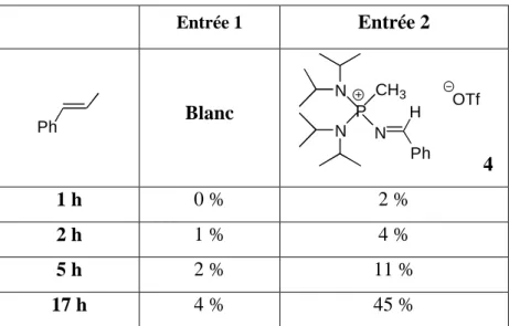 Tableau 2 : Taux de conversion du trans-β-méthylstyrène avec le catalyseur 4 