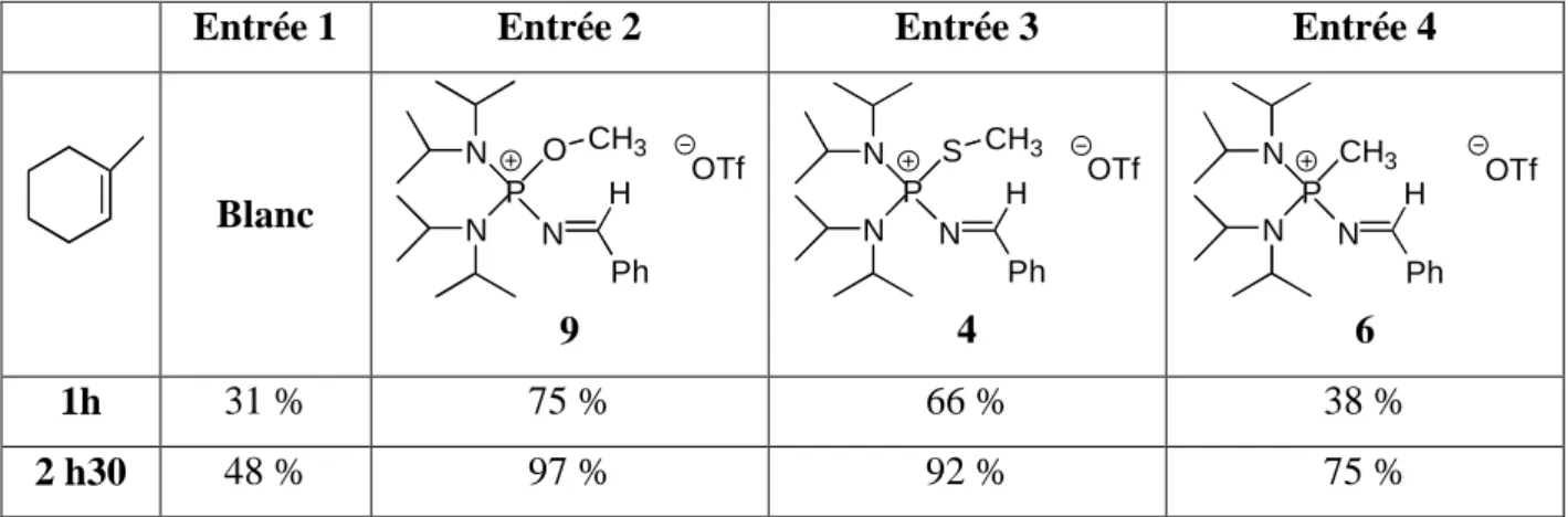 Tableau 4 : Taux de conversion du méthylcyclohexène avec les catalyseurs 4, 6 et 9  Cette  réaction  montre  que  le  produit  9  est  un  candidat  potentiel  pour  l’époxydation  catalytique