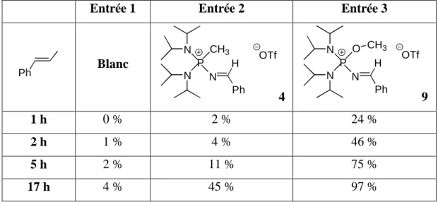 Tableau 5 : Taux de conversion du trans-β-méthylstyrène avec les catalyseurs 4 et 9  Les résultats de ce tableau montrent une nette amélioration des taux de conversion en  utilisant le catalyseur 9