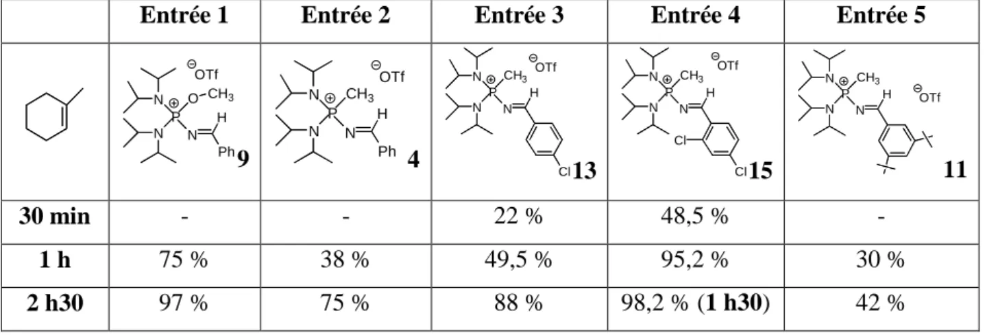 Tableau 6 : Résultats dans l’époxydation du méthylcyclohexène    Dans le cas du produit 11 (entrée 5) aucune activité n’est observée