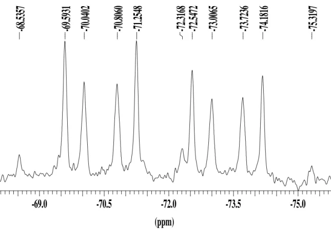 Figure 5: Spectre RMN du phosphore 31 du complexe 48 (expérimental) 