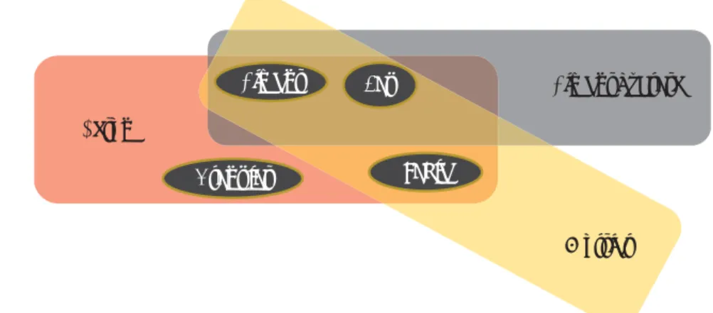 Figure 2 : Présentation schématique de la composition et de la différence entre un  béton, un mortier et le ciment hydraté 