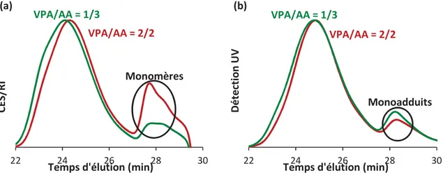 Figure 20 : Chromatogrammes CES-RI (a) et CES-UV à 290nm (b) des polymérisations avec des  rapports molaires initiaux VPA/AA différents 