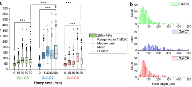 Figure I-22: Fiber lengths analysis of gels prepared at different cooling rates. (a) Gal-C8,C7,C6 solution were allowed to  gel at different cooling rate (time in min to go from 100 °C to 25 °C), the apparent fiber lengths were then analyzed on  bright-fie
