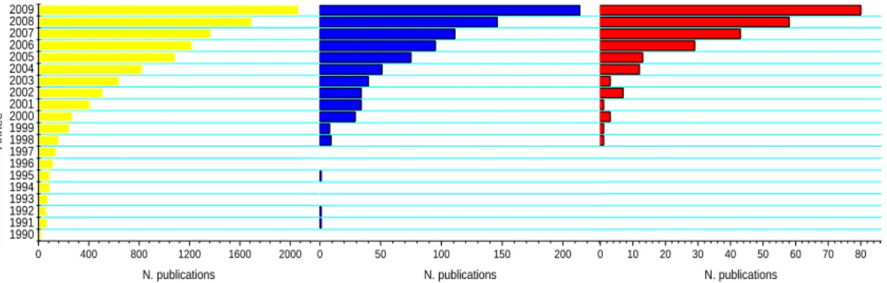 Figure A.3.1.1.- Diagramme qui montre l‟augmentation du nombre de publications dans les domaines de  recherche des « Polymères de coordination » (en jaune), des « Polymères de coordination poreux » (en bleu) et 