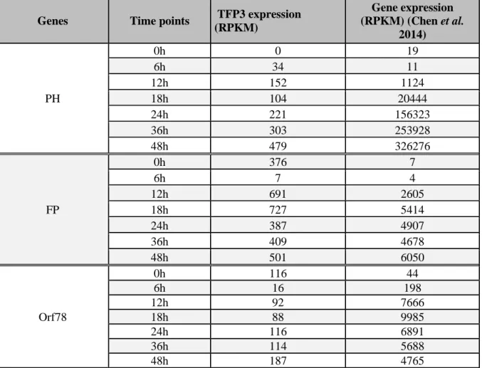 Table 1.3: Average transcriptomic expression of TFP3 and three viral genes (PH, FP and  Orf78) of the three replicates for each time point