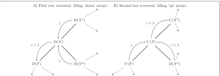 Fig. 2 Tree traversals. Recursion orders for initializing down and up arrays. Notations are as introduced in Fig