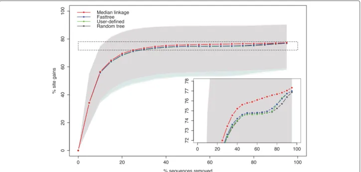 Fig. 3 ORTHOMAM trade-off curves. Proportion of site gains (final number of sites - initial number of sites, divided by the final number of sites) as a function of the proportion of sequences removed