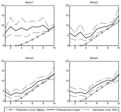 Figure 3.8 : Prélèvement moyen vs prédiction conditionnelle par série ; traitement TAFU 