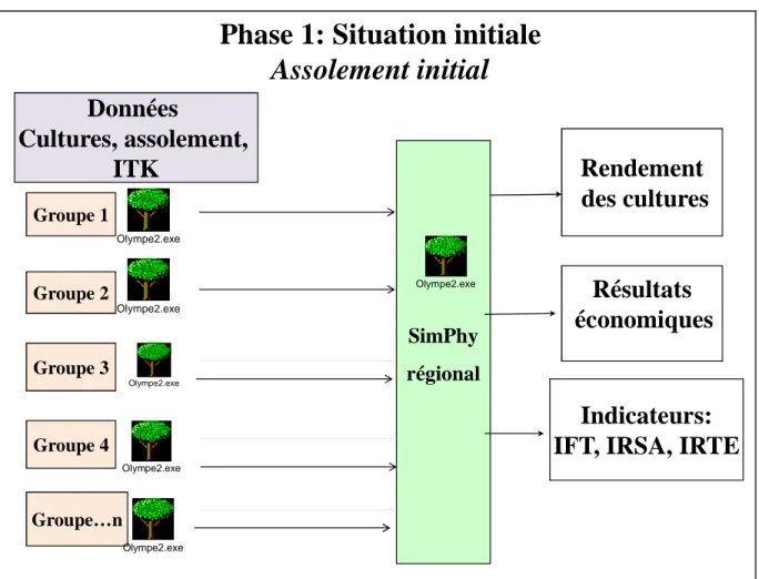 Figure 20. Illustration de la phase 1 pour des simulations de la situation initiale (Réalisation :  Ayadi H., 2012) 