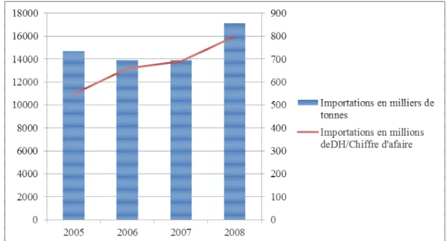 Figure 1. Statistiques des importations de pesticides au Maroc entre 2005 et 2009 en quantité  et en valeur (Source : CropLife 2011)  