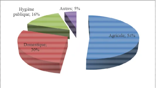 Figure 2. Répartition des intoxications accidentelles par les pesticides selon les usages  (Source : CAPM 2010) 