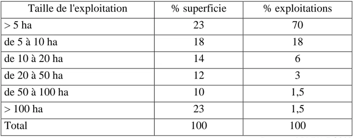 Tableau 2. Structure des exploitations au niveau de la Région du Gharb-Chrarda-Bni-Hssen Taille de l'exploitation   % superficie   % exploitations  