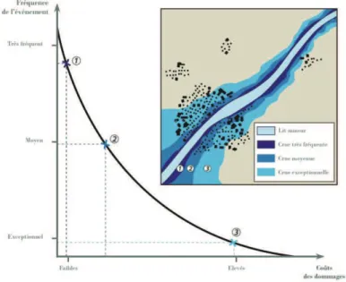Figure 11. Représentation d’une courbe de dommages/fréquence dans le cas du risque inondation  (D’après MRN 2012) 