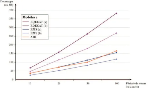 Figure 12. Comparaison des résultats des principaux modélisateurs sur un portefeuille d’assurance  (Informations fournies par un grand groupe français d’assurance, 2012) 