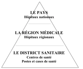 Figure 6 : Réseau pyramidal du  système  de soins au  Sénégal