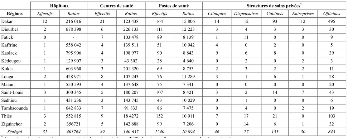 Tableau 3 : Répartition  des structures de soins publiques et  privées  par  région  au  Sénégal