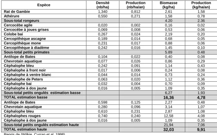 Tableau  7  :  Productivité  à  l'hectare  (densité  et  biomasse)  des  espèces  communes  forestières  dans  le  bassin du Congo  Espèce  Densité   (nb/ha)  Production (nb/ha/an)  Biomasse (kg/ha)  Production (kg/ha/an)  Rat de Gambie  1,340  0,812  2,61