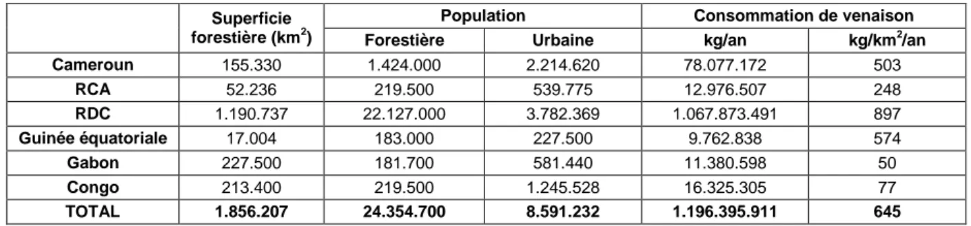 Tableau 8 : Estimation de la consommation de venaison dans les différents pays d'Afrique centrale  Superficie 
