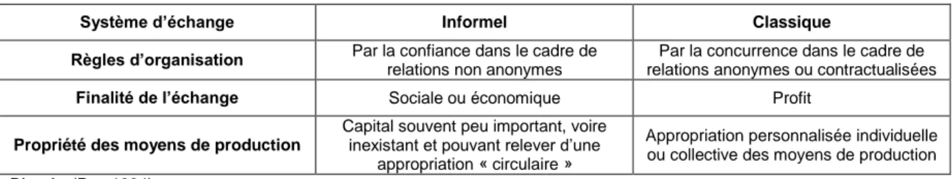 Tableau 11 : Clés de comparaison des systèmes d'échange formel et informel 