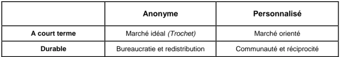 Tableau 14 : Les différents modes d'allocation des ressources. 