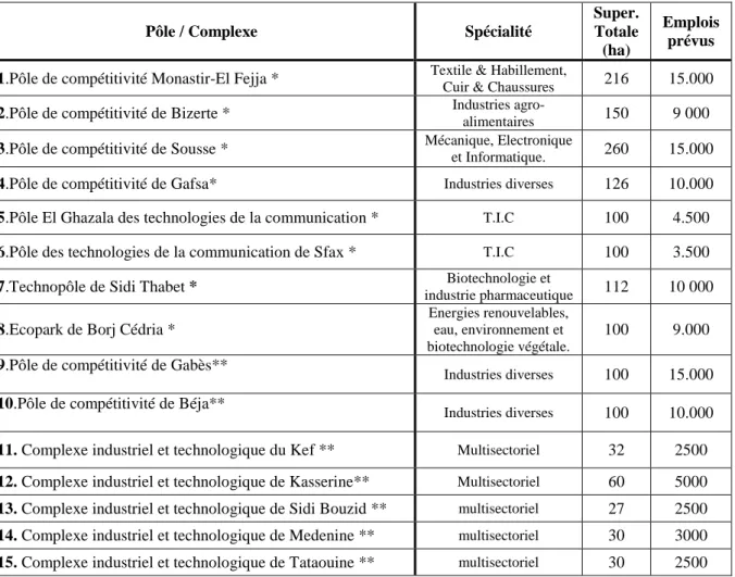 Tableau 7: Emplois prévus par les pôles et les complexes à l’horizon 2016 