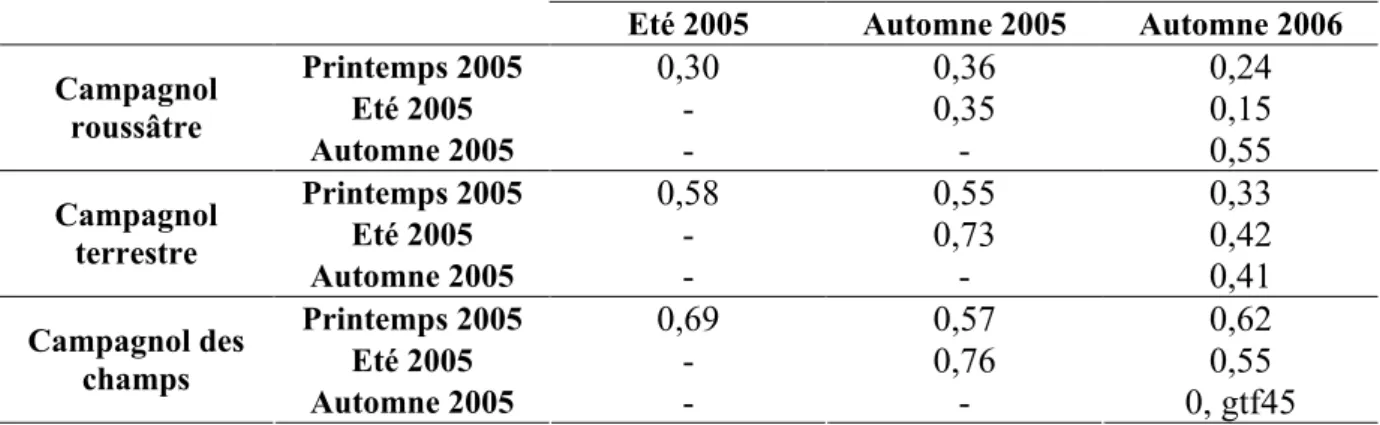 Tableau  3 :  Indices  de  similarité  de  Bray  Curtis  (données  individuelles  de  présence/absence  de  parasites) entre dates d’échantillonnage à Mignovillard par espèce d’hôte arvicoliné.