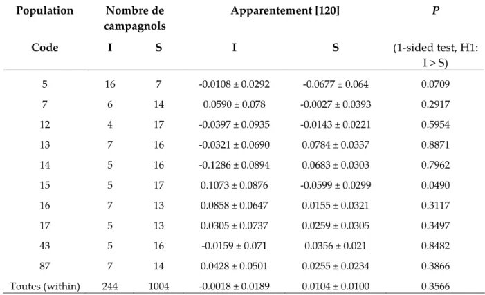 Tableau  3  :  Apparentement  moyen  par  paires  ( ±  erreur  standard)  des  campagnols  terrestres  infestés  (I)  et  non-infestés  (S)  par  Trichuris  arvicolae