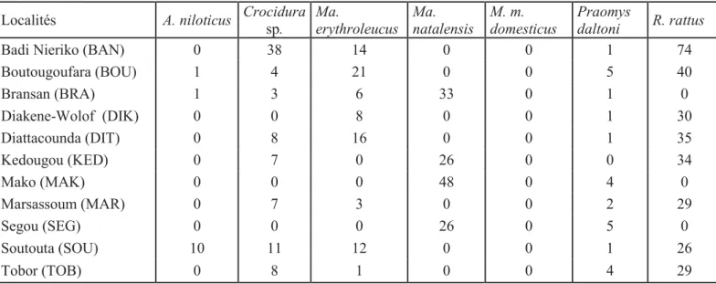 Tableau 2 : Effectifs des rongeurs capturés dans les différentes localités échantillonnées (codes  correspondants) sur la route d’invasion du rat noir au Sénégal
