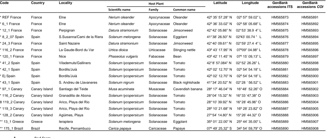 Table 1. Collection records of Tetranychus urticae mites sequenced in this study 