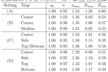 Table 3.2: Elasticity of the parameters with respect to the incoming streams of insects