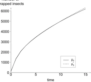 Figure 3.6: Simulated cumulative number of captures when estimating three parameters with setting (A), using the real values, ¯p 3 , and the identified values, p ∗ 3 .