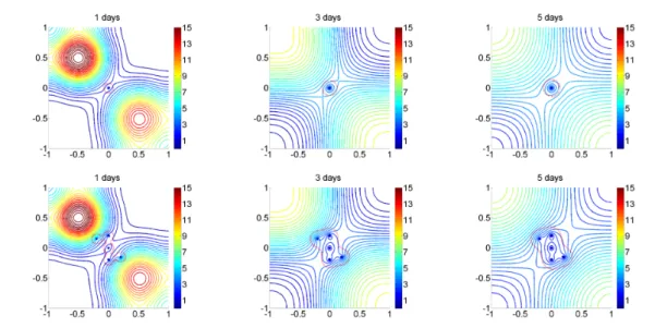 Figure 4.8: Evolution of the distribution of u f using c(t, x) non-stationary from a initial distribution in two patches, using a single trap in the first row and five traps in the second row