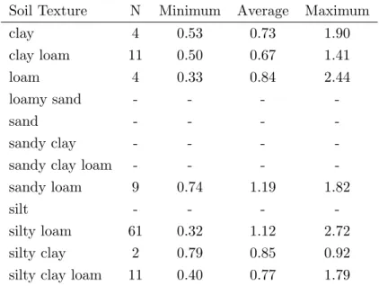 Table 1.4: Erodibility from aggregate stability assessment method, values in mm −1 source: Darboux et al