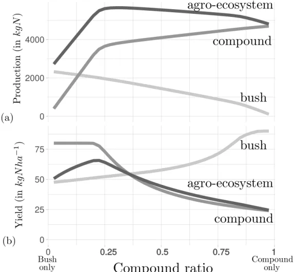 Figure 1.4 – Crop production (in kgN) and crop yield (in kgN ha −1 ) in bush and compound sub- sub-systems and in the whole agro-ecosystem as a function of the share of the compound subsystem in the whole agro-ecosystem