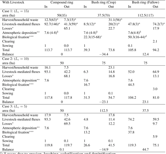 Table 1.5 – Balance of nitrogen fluxes (in kgN ha −1 y −1 ) at the scale of the compound and the bush subsystem (crops and fallow) over the last year of a 300 years simulation with livestock.