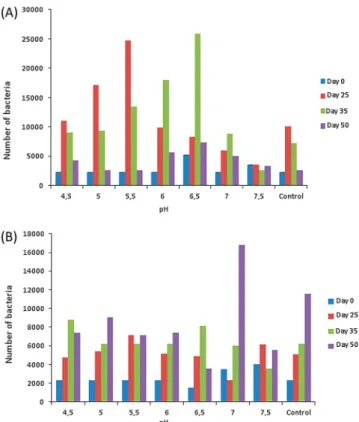 Fig. 1.  Mean estimates in numbers of bacterial cells across pH conditions  in the presence (panel A) or absence (panel B) of chitin