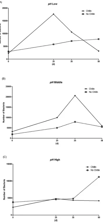 Fig. 2.  Interactions between pH conditions and the presence/absence  of chitin on MU kinetic growth