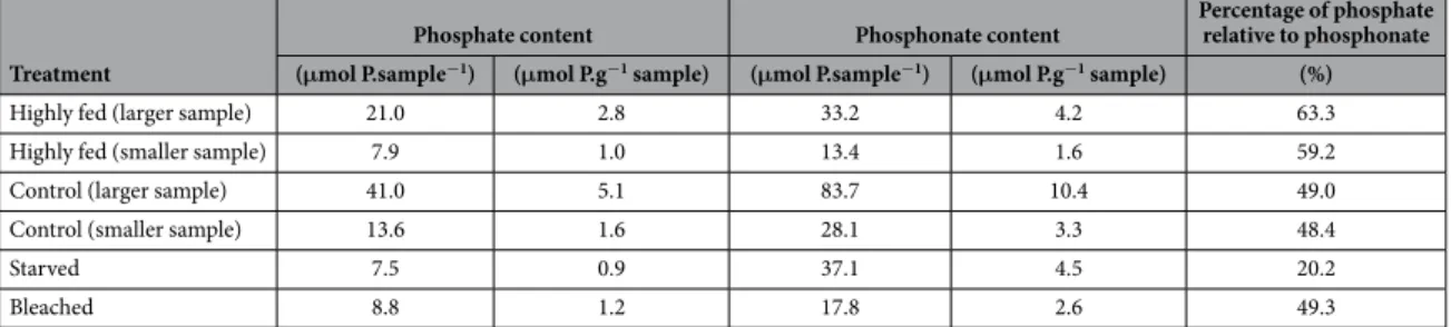Table 1.   Variation of phosphate relative to the phosphonate peak with a δ of 21.2 ppm in host tissues  from corals submitted to three different feeding regimes and from bleached corals