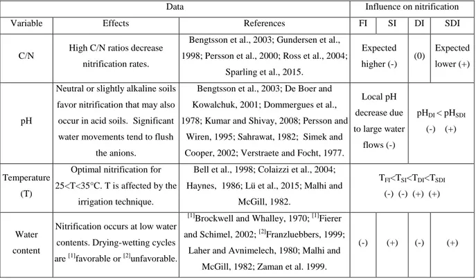 Table  3  –  Soil  variables  that  control  nitrification,  with  the  expected  influence  of  the  irrigation  technique  (FI:  flood  irrigation, SI: sprinkler irrigation, DI: drip irrigation, SDI: subsurface drip irrigation)