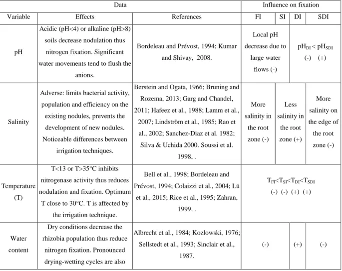 Table  1  lists  the  soil  variables  (soil  pH,  salinity,  temperature  and  water  content,  by  alphabetical  order)  that  control  symbiotic  nitrogen  fixation,  with  the  suggested  influence  of  the irrigation techniques, mainly through their e