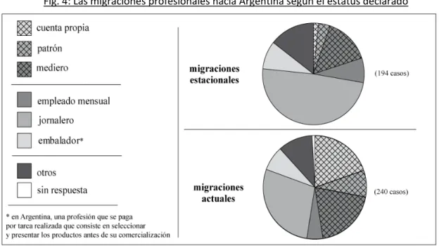 Fig.   4:   Las   migraciones   profesionales   hacia   Argentina   según   el   estatus   declarado  