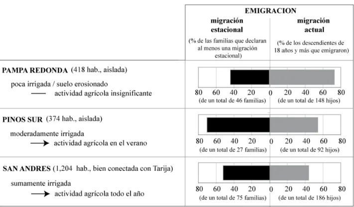 Fig.   5:   Las   comunidades   según   el   porcentaje   de   hogares   que   declaran   migraciones   estacionales   y   actuales  