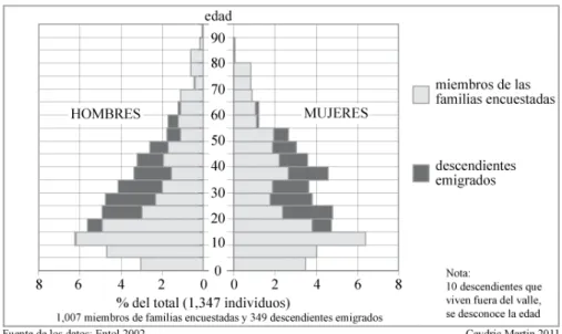 Fig.   6:   Pirámide   de   edades   del   valle   de   Tolomosa   rectificada   con   la   adición   de   los   descendientes   emigrados