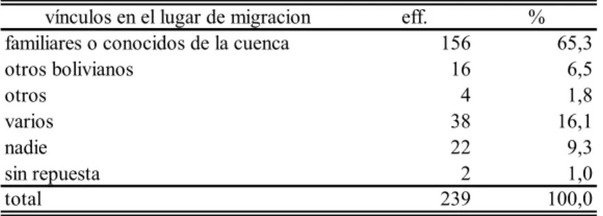 Tab. 8 : Entol 2002 – Migraciones profesionales (anteriores o estacionales hasta 2000) hacia  Argentina según los vinculados declarados 