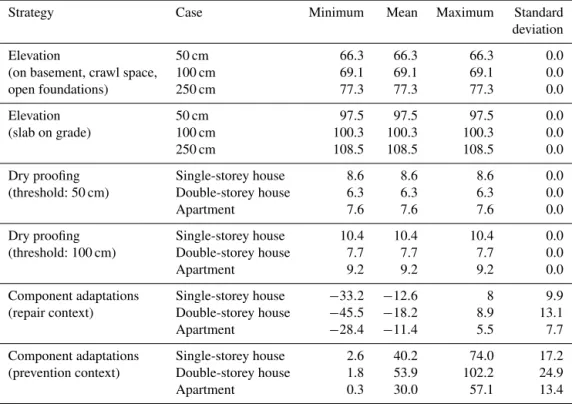 Table 7. Distribution of the cost in thousands of euros across all numerical models of dwellings.