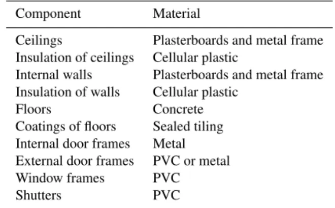 Table 1. Materials that limit the costs of repair or replacement after a flood.