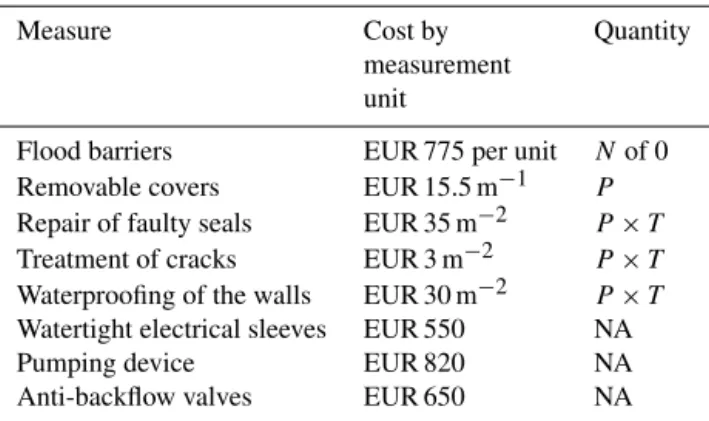 Table 5. Costs of elevating a masonry dwelling used in our study.