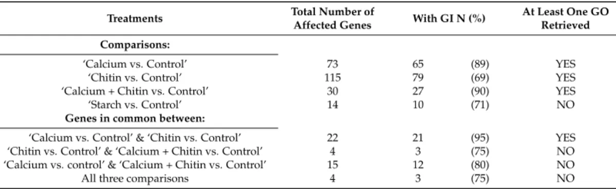 Table 1. Identification using DAVID (Database for Annotation, Visualization and Integrated Discovery) tool of the Gene Oncology (GO) affected by the environment changes and variations among treatments.